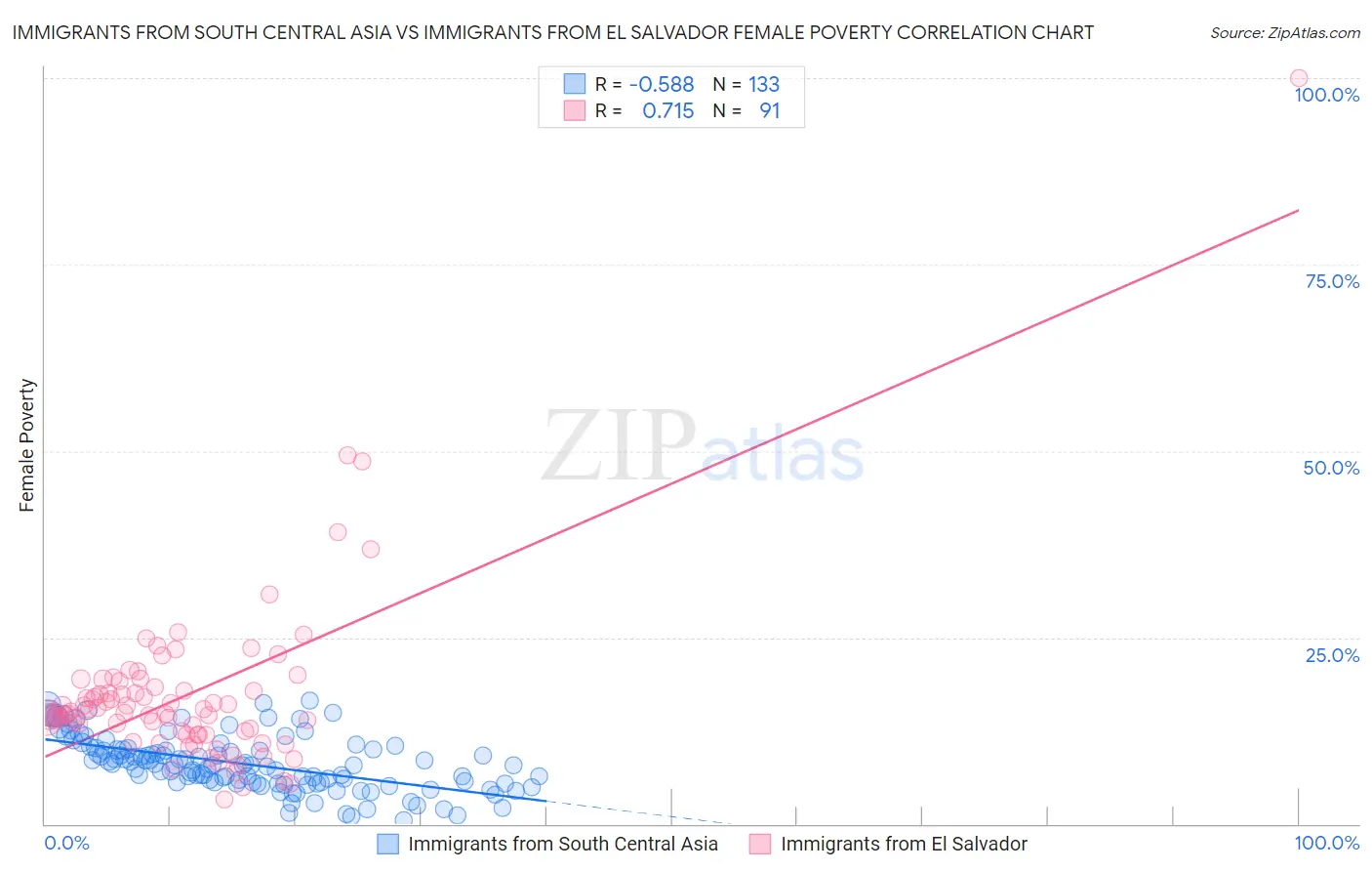 Immigrants from South Central Asia vs Immigrants from El Salvador Female Poverty