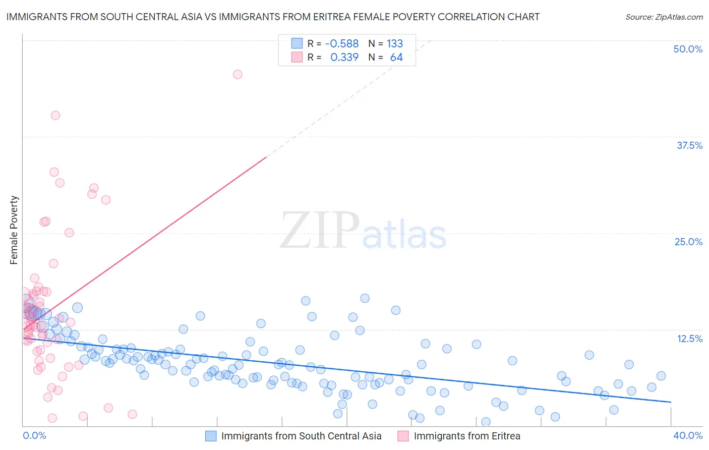 Immigrants from South Central Asia vs Immigrants from Eritrea Female Poverty