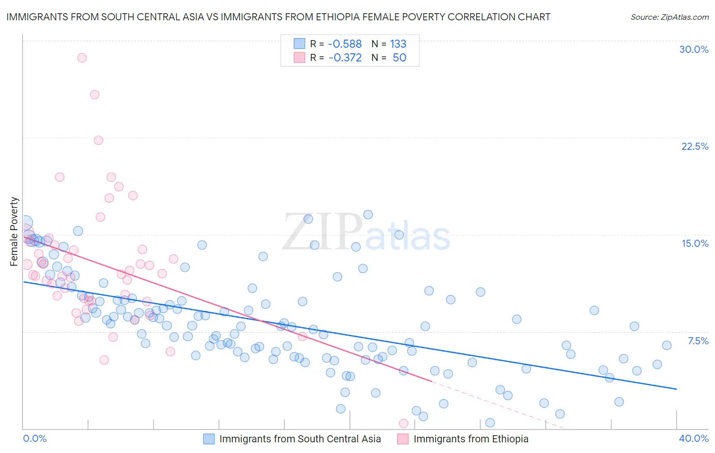 Immigrants from South Central Asia vs Immigrants from Ethiopia Female Poverty