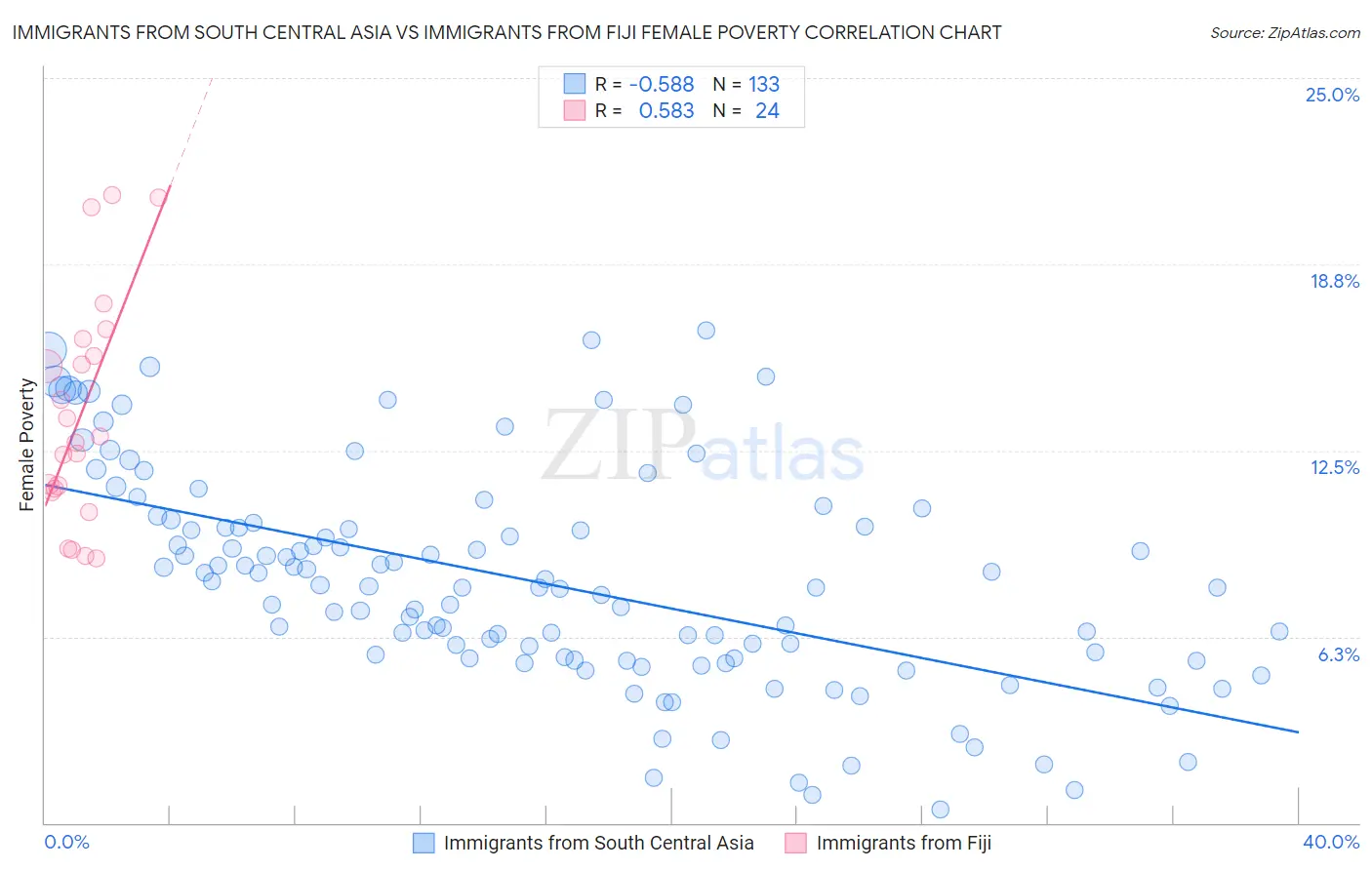 Immigrants from South Central Asia vs Immigrants from Fiji Female Poverty