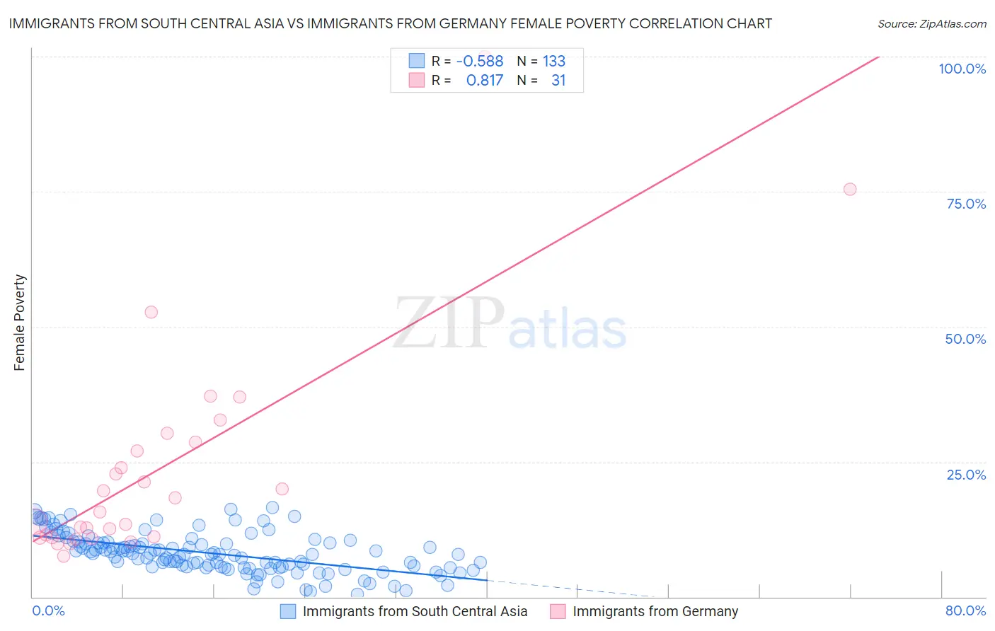 Immigrants from South Central Asia vs Immigrants from Germany Female Poverty