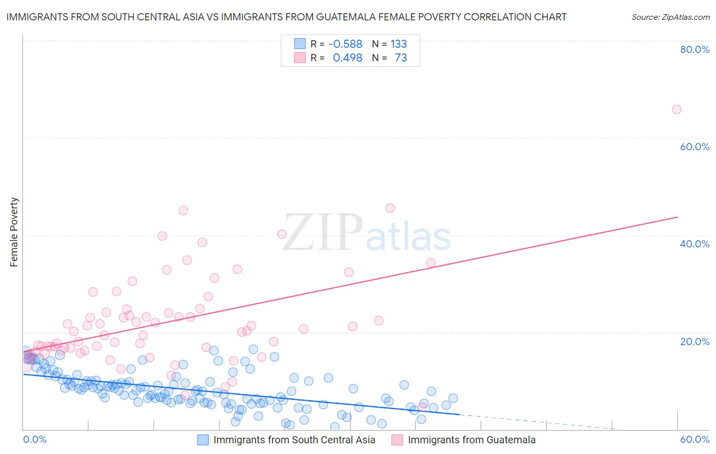 Immigrants from South Central Asia vs Immigrants from Guatemala Female Poverty