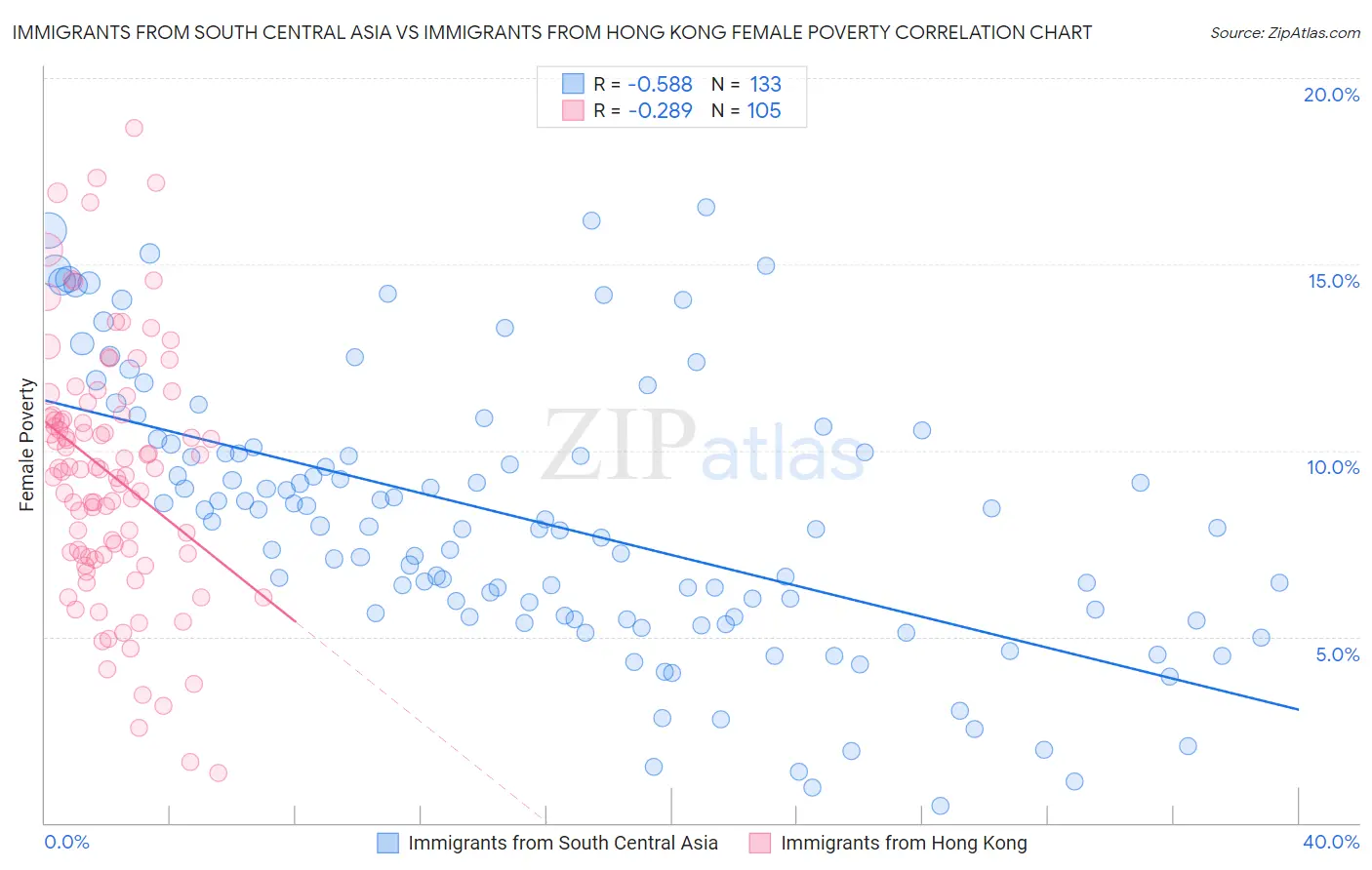 Immigrants from South Central Asia vs Immigrants from Hong Kong Female Poverty