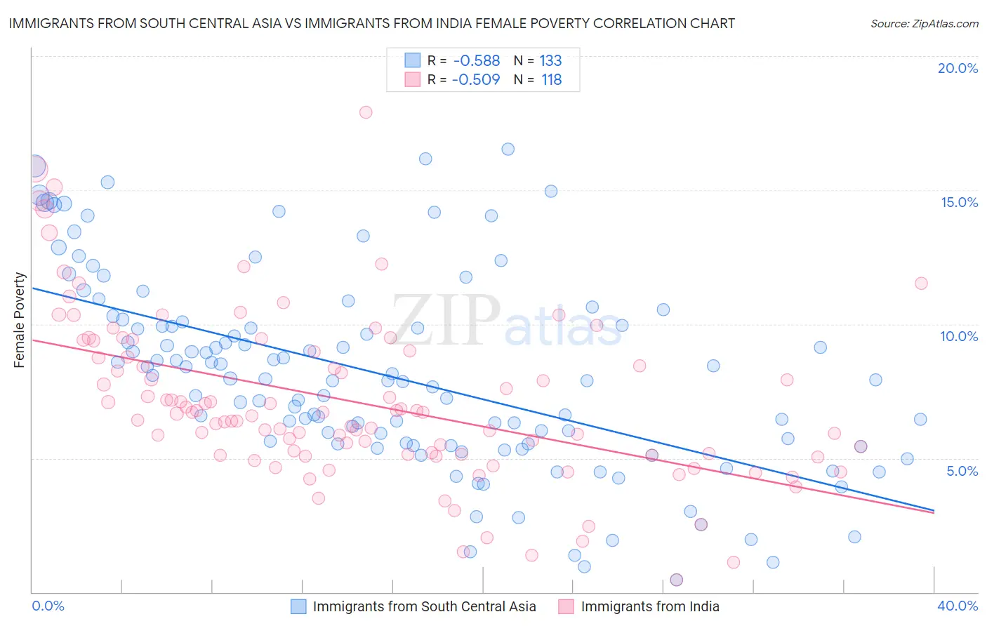 Immigrants from South Central Asia vs Immigrants from India Female Poverty