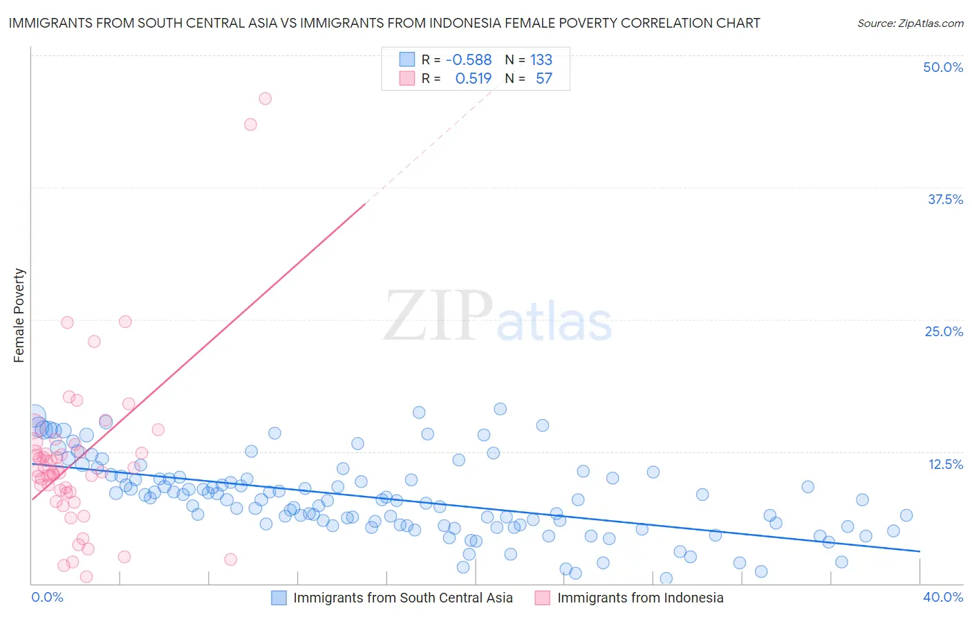 Immigrants from South Central Asia vs Immigrants from Indonesia Female Poverty