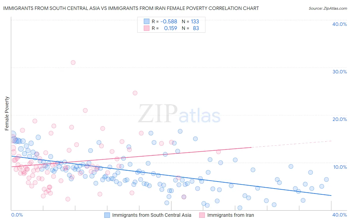 Immigrants from South Central Asia vs Immigrants from Iran Female Poverty