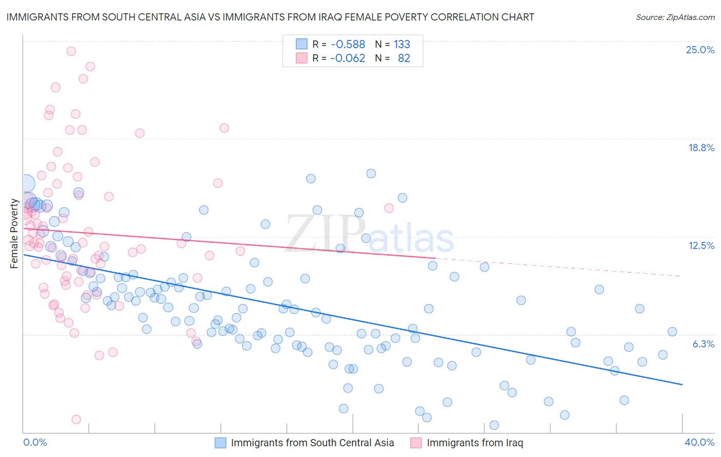 Immigrants from South Central Asia vs Immigrants from Iraq Female Poverty
