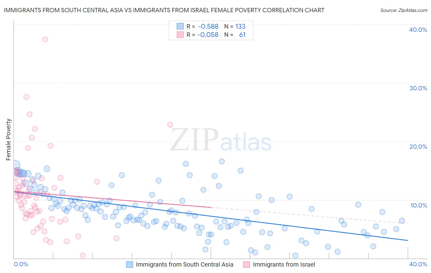 Immigrants from South Central Asia vs Immigrants from Israel Female Poverty