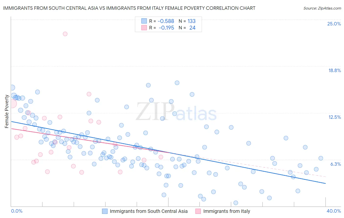 Immigrants from South Central Asia vs Immigrants from Italy Female Poverty