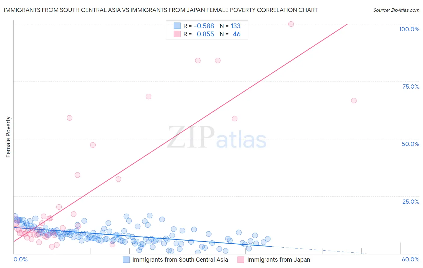 Immigrants from South Central Asia vs Immigrants from Japan Female Poverty