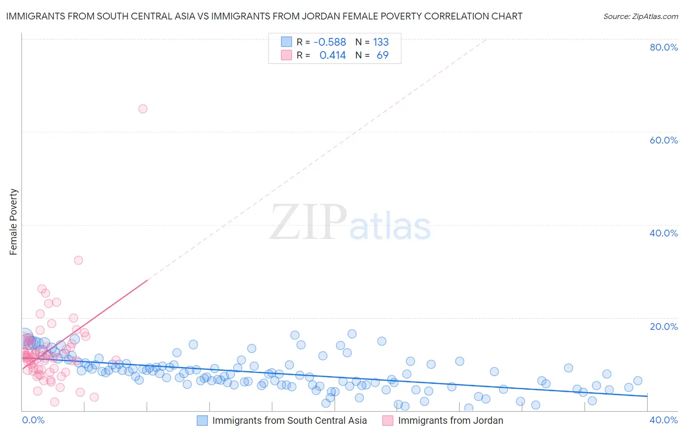 Immigrants from South Central Asia vs Immigrants from Jordan Female Poverty