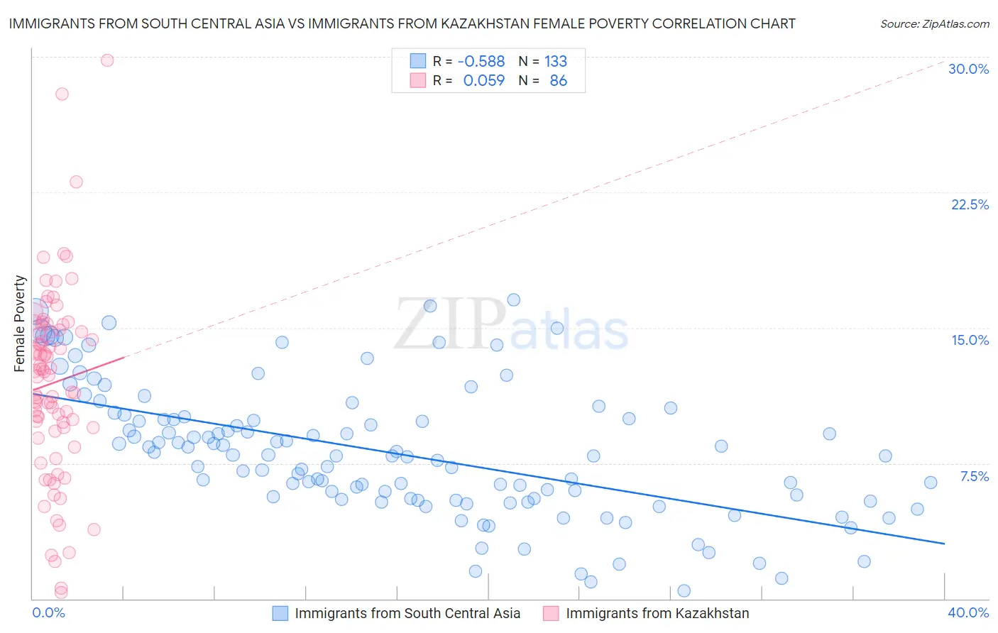 Immigrants from South Central Asia vs Immigrants from Kazakhstan Female Poverty
