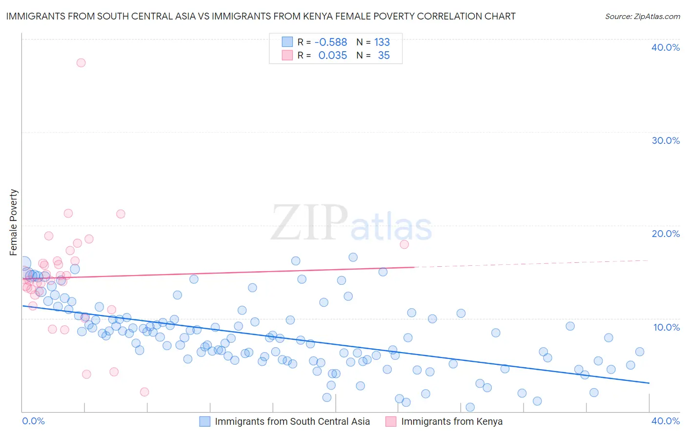 Immigrants from South Central Asia vs Immigrants from Kenya Female Poverty