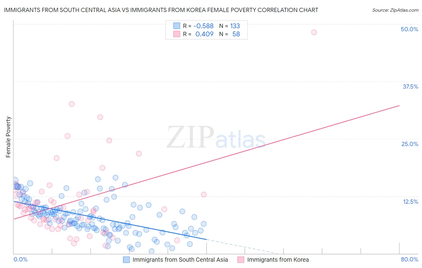 Immigrants from South Central Asia vs Immigrants from Korea Female Poverty