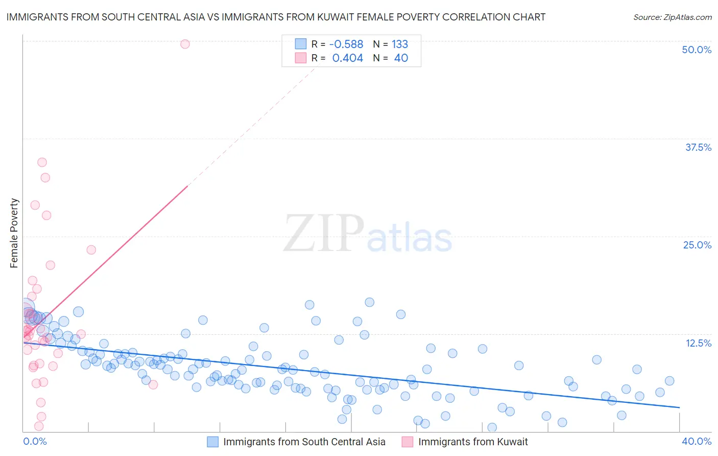 Immigrants from South Central Asia vs Immigrants from Kuwait Female Poverty