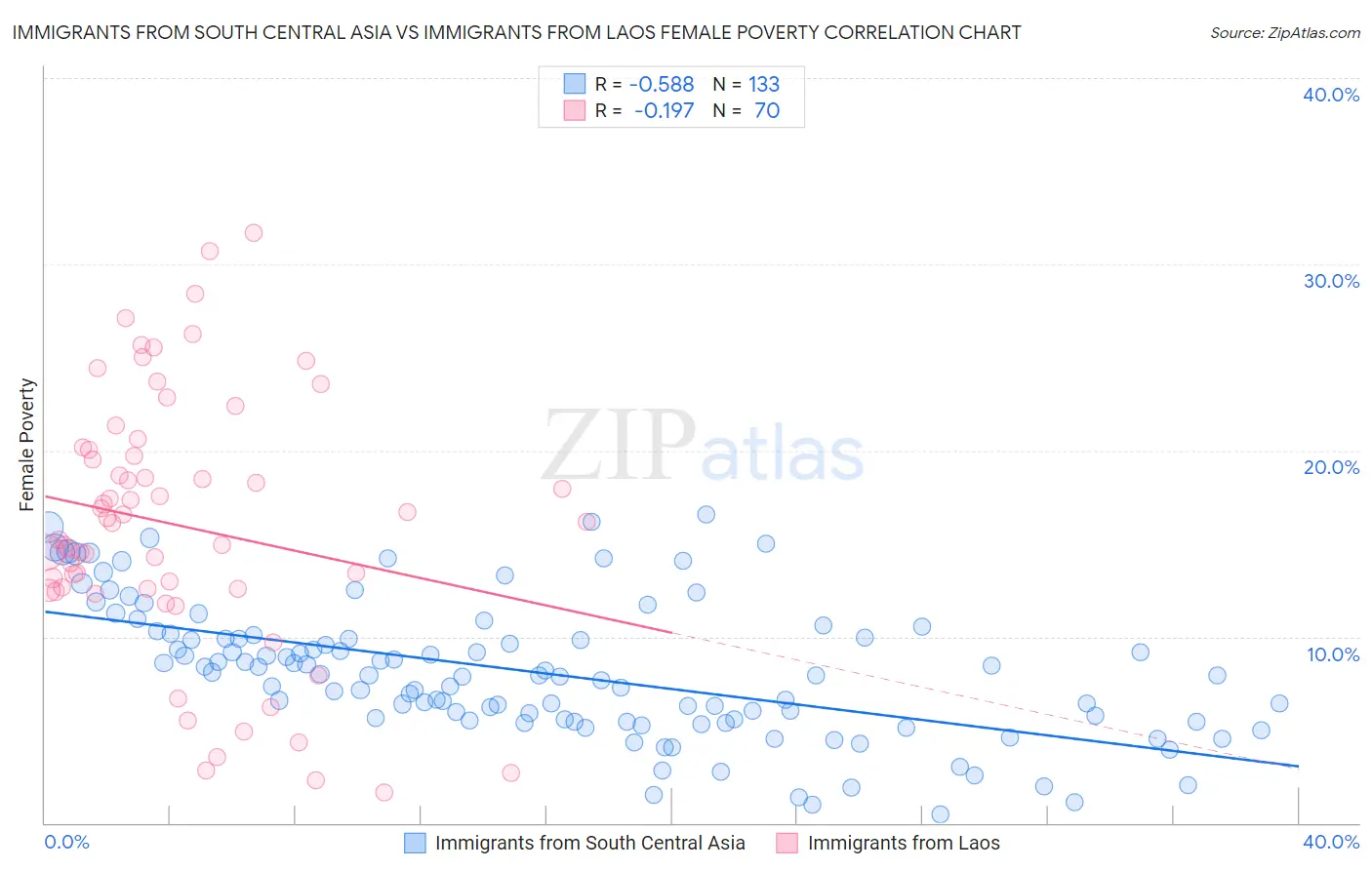 Immigrants from South Central Asia vs Immigrants from Laos Female Poverty