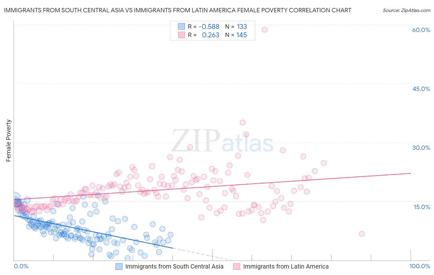 Immigrants from South Central Asia vs Immigrants from Latin America Female Poverty