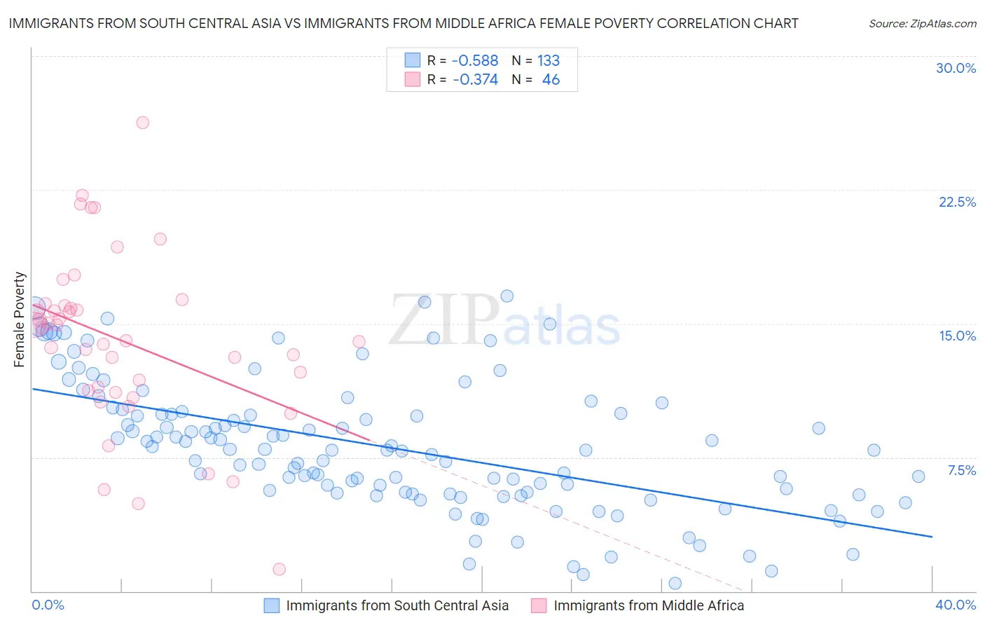 Immigrants from South Central Asia vs Immigrants from Middle Africa Female Poverty