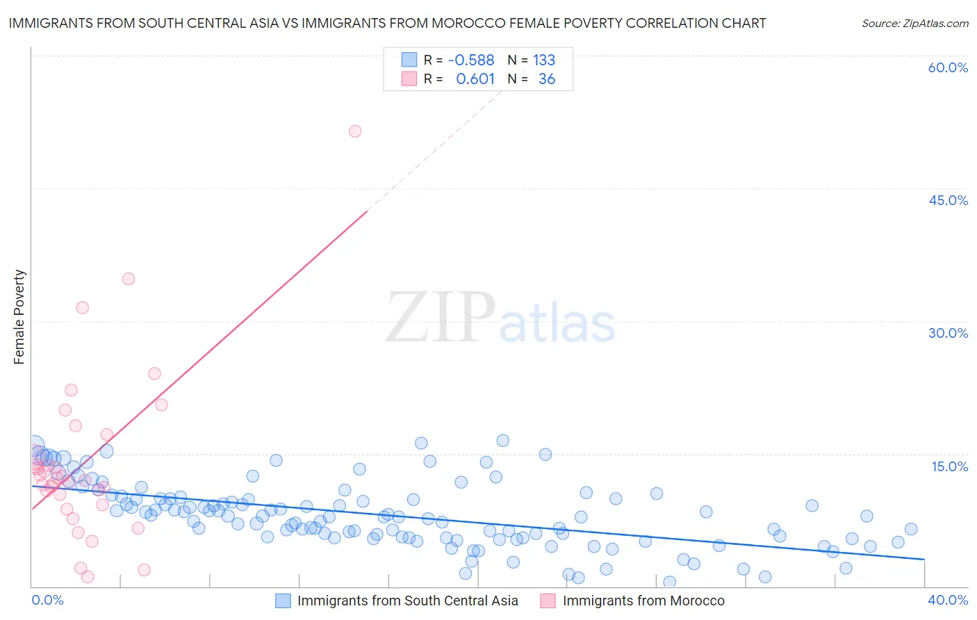 Immigrants from South Central Asia vs Immigrants from Morocco Female Poverty