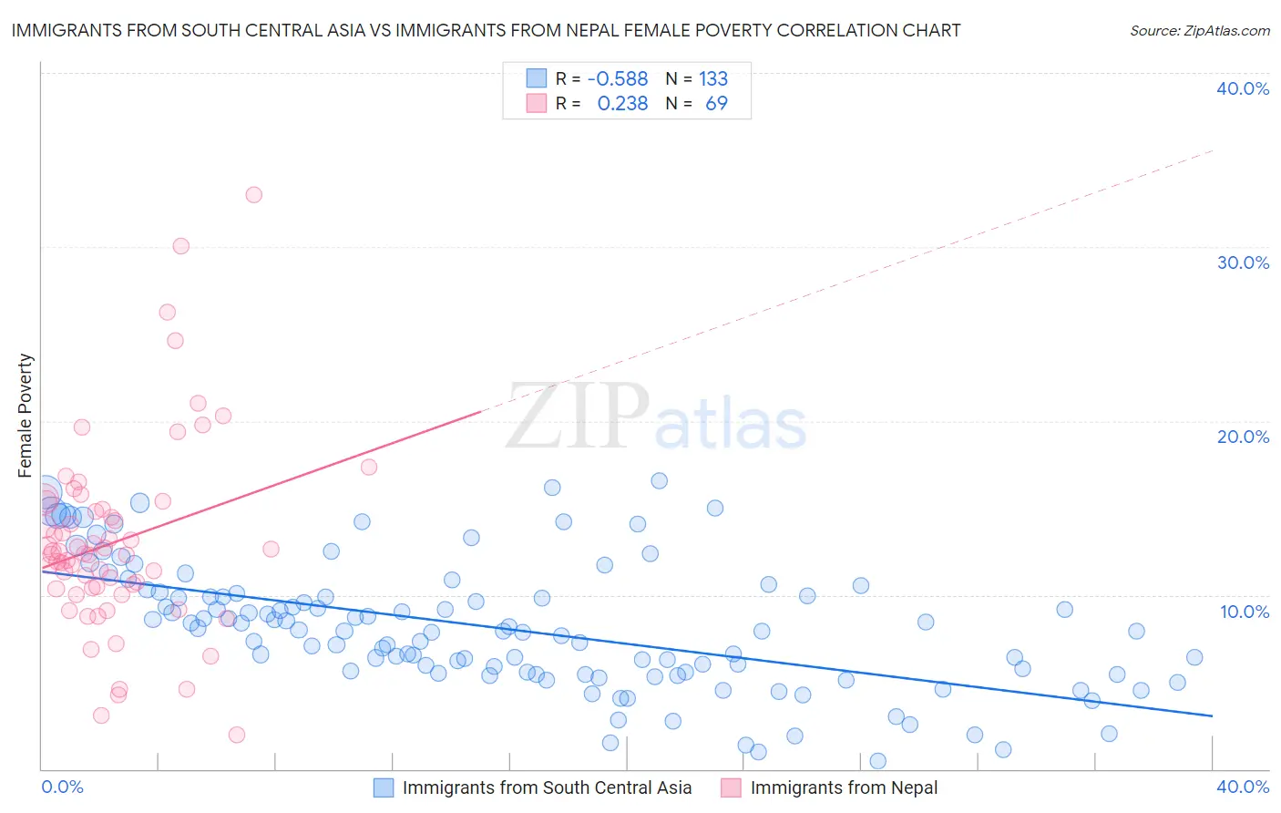 Immigrants from South Central Asia vs Immigrants from Nepal Female Poverty