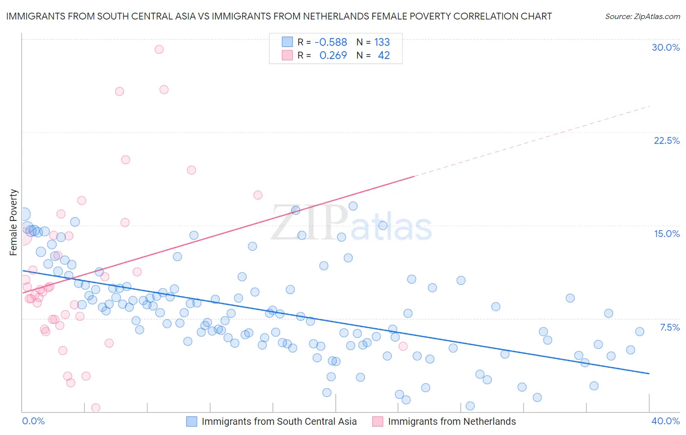 Immigrants from South Central Asia vs Immigrants from Netherlands Female Poverty