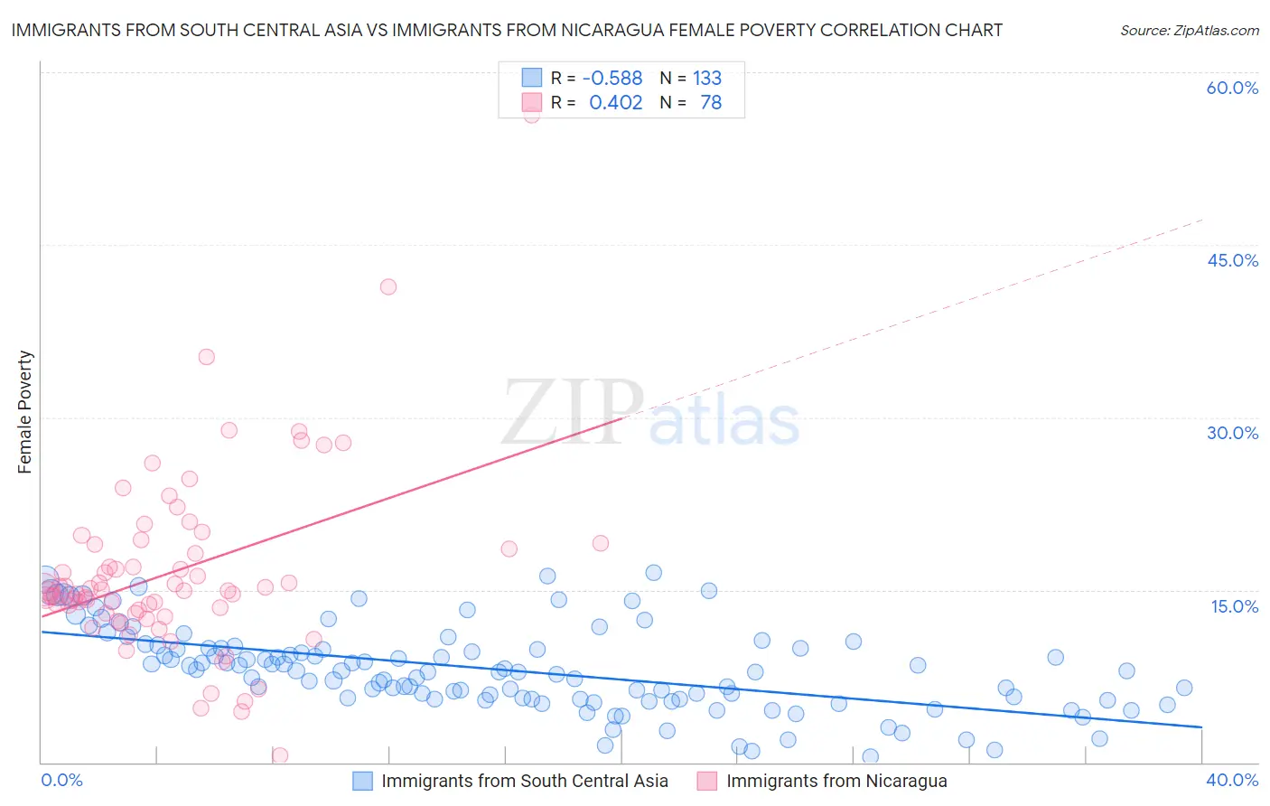 Immigrants from South Central Asia vs Immigrants from Nicaragua Female Poverty