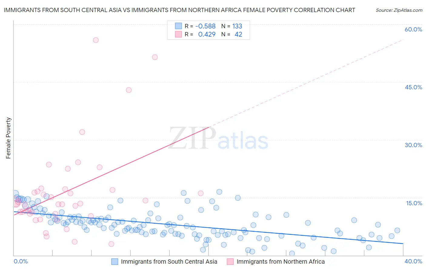 Immigrants from South Central Asia vs Immigrants from Northern Africa Female Poverty