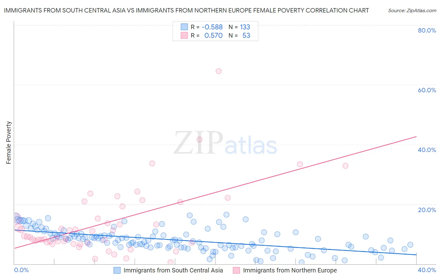 Immigrants from South Central Asia vs Immigrants from Northern Europe Female Poverty