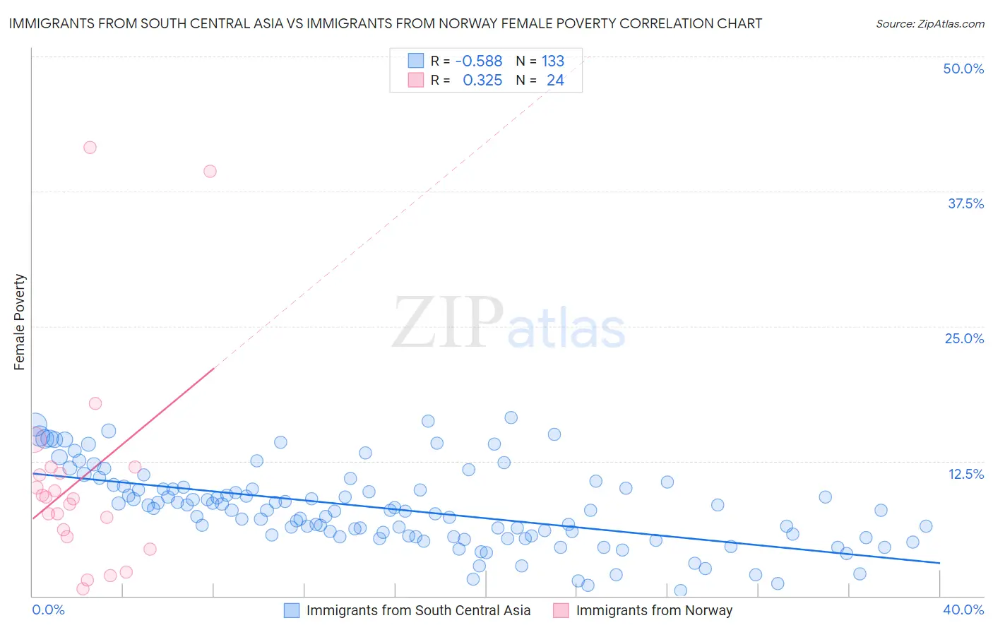 Immigrants from South Central Asia vs Immigrants from Norway Female Poverty