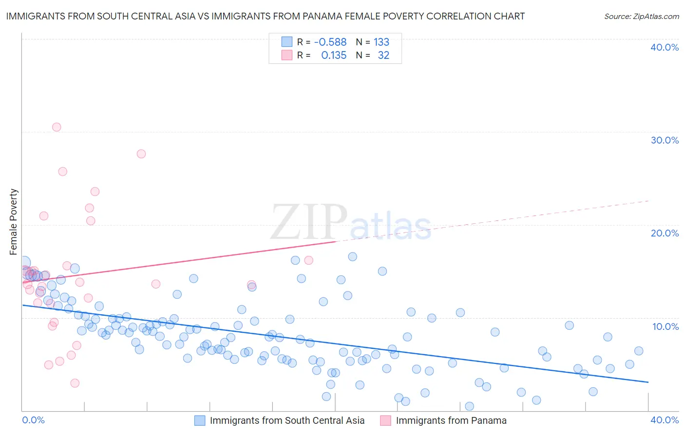 Immigrants from South Central Asia vs Immigrants from Panama Female Poverty