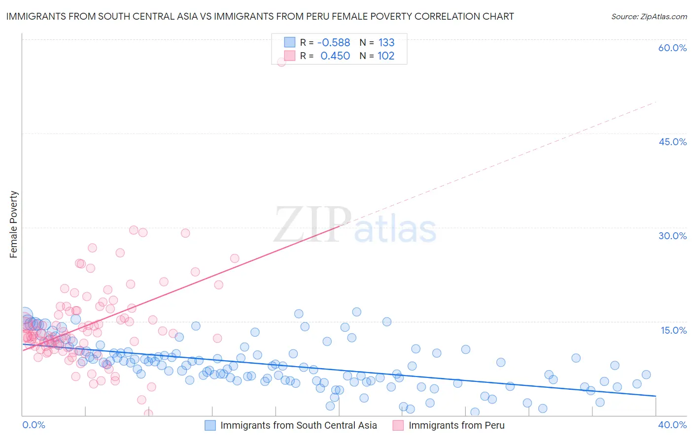 Immigrants from South Central Asia vs Immigrants from Peru Female Poverty