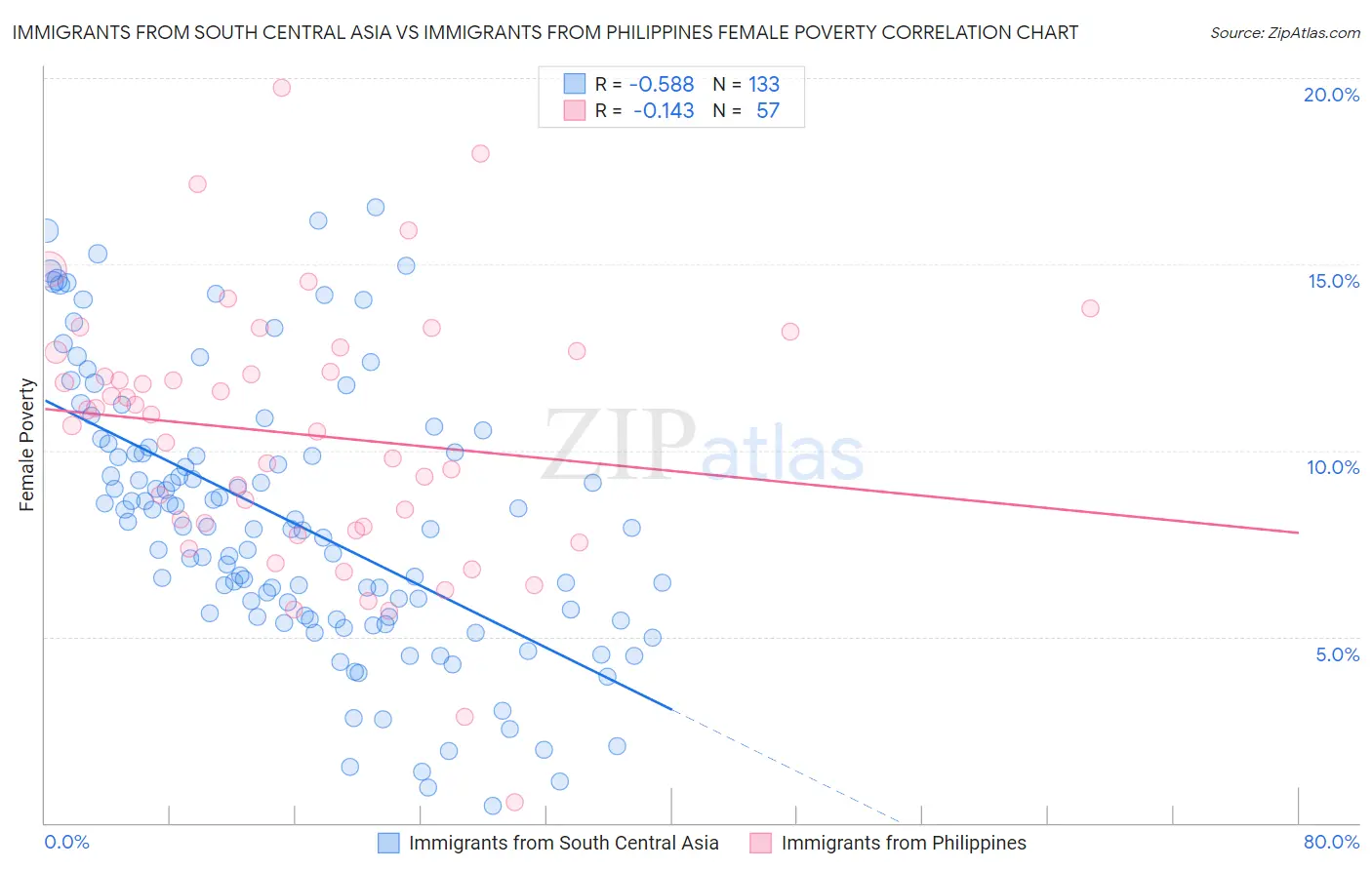 Immigrants from South Central Asia vs Immigrants from Philippines Female Poverty