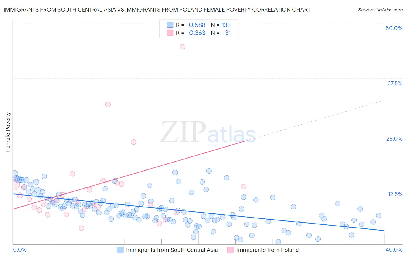 Immigrants from South Central Asia vs Immigrants from Poland Female Poverty