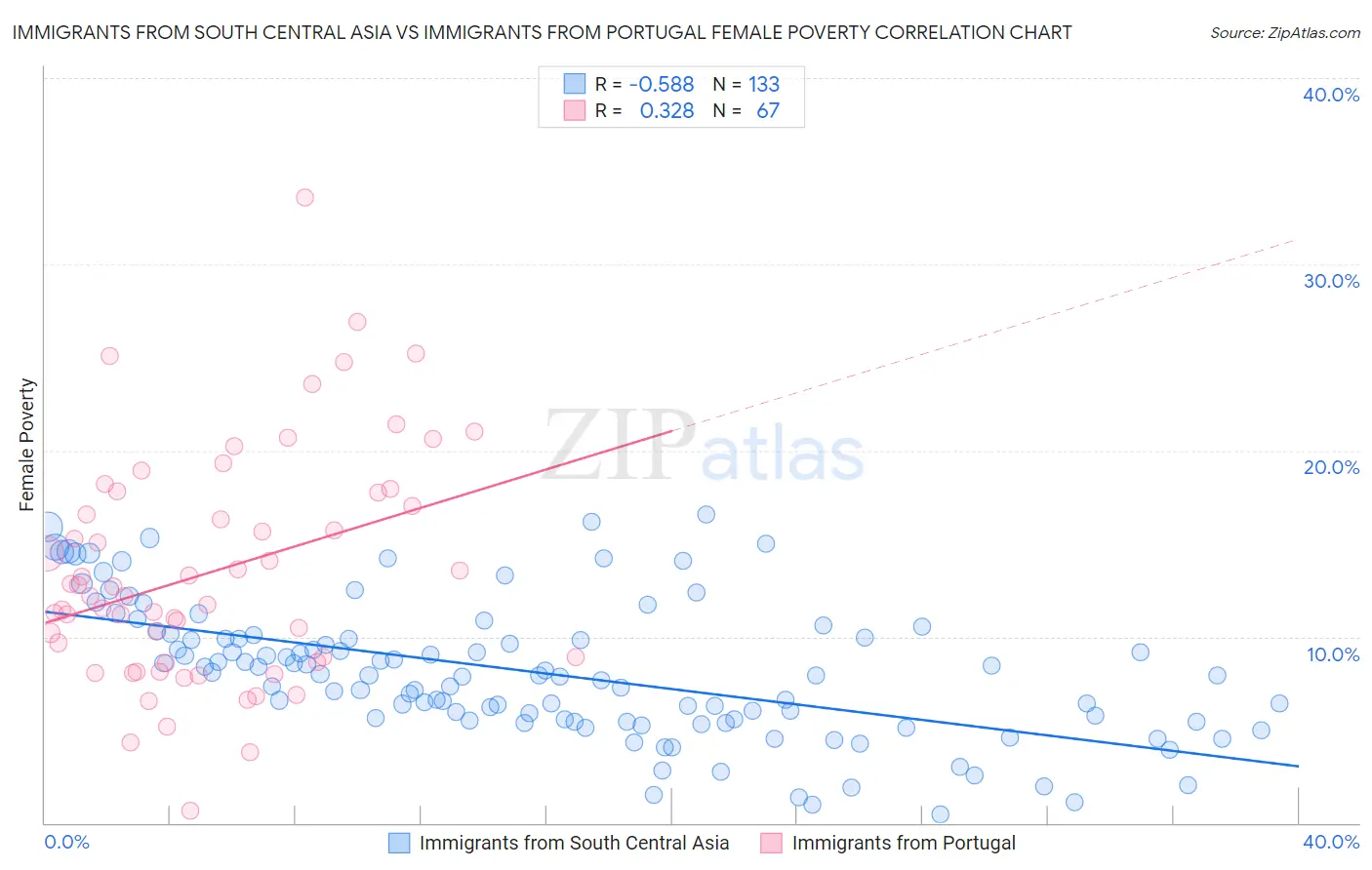 Immigrants from South Central Asia vs Immigrants from Portugal Female Poverty