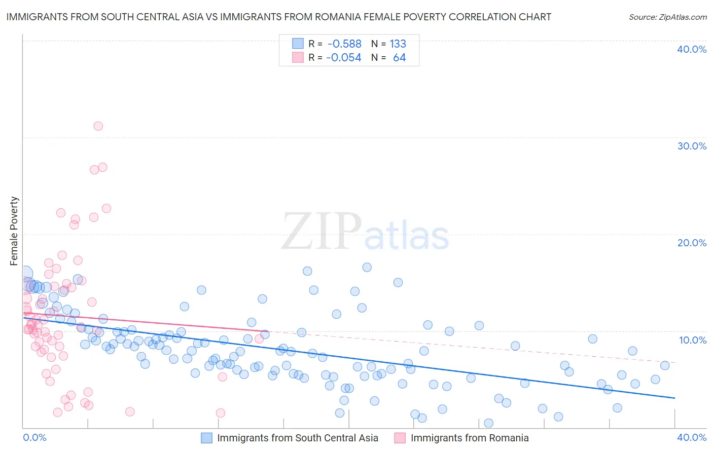 Immigrants from South Central Asia vs Immigrants from Romania Female Poverty