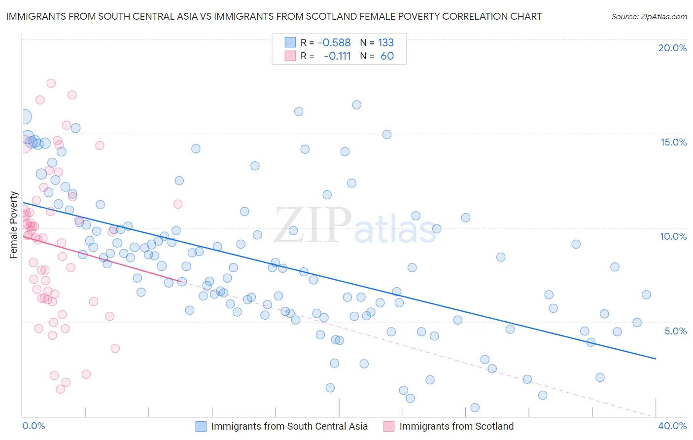 Immigrants from South Central Asia vs Immigrants from Scotland Female Poverty