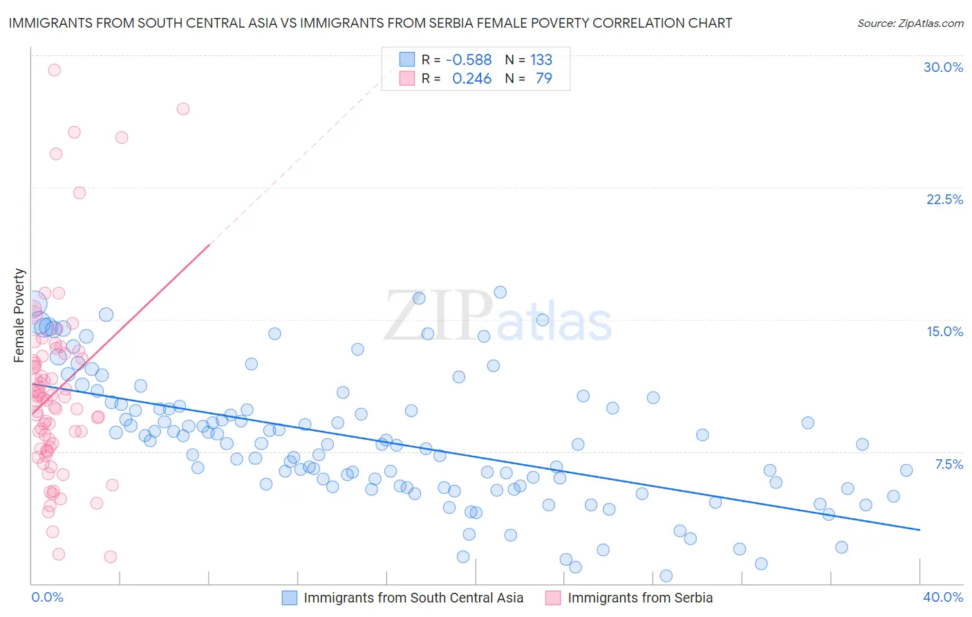 Immigrants from South Central Asia vs Immigrants from Serbia Female Poverty