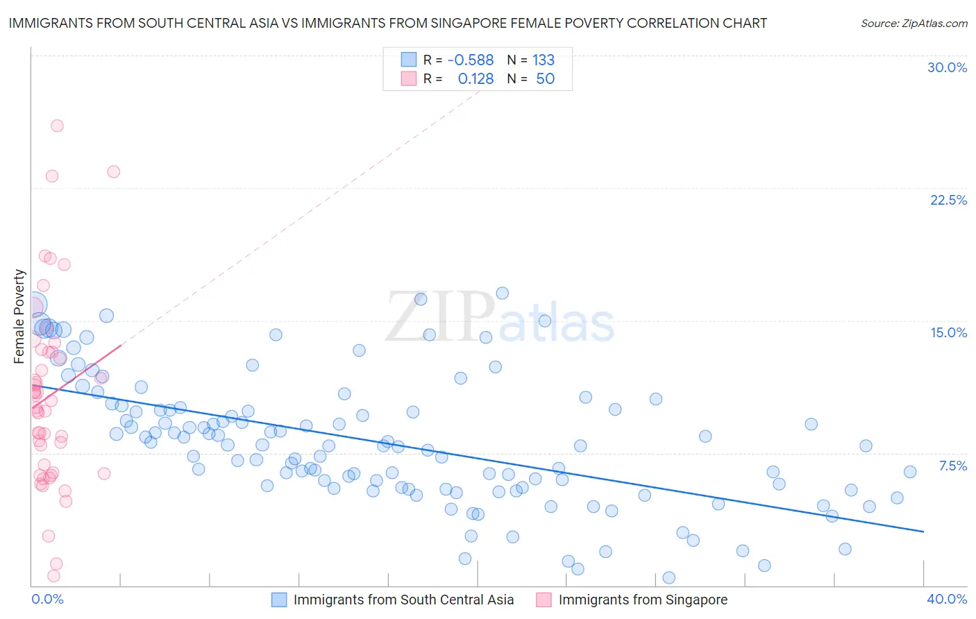 Immigrants from South Central Asia vs Immigrants from Singapore Female Poverty