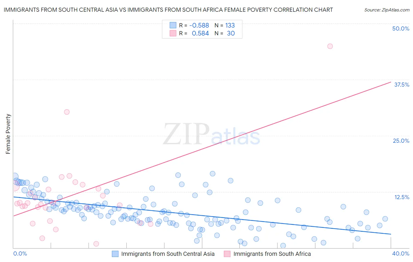 Immigrants from South Central Asia vs Immigrants from South Africa Female Poverty
