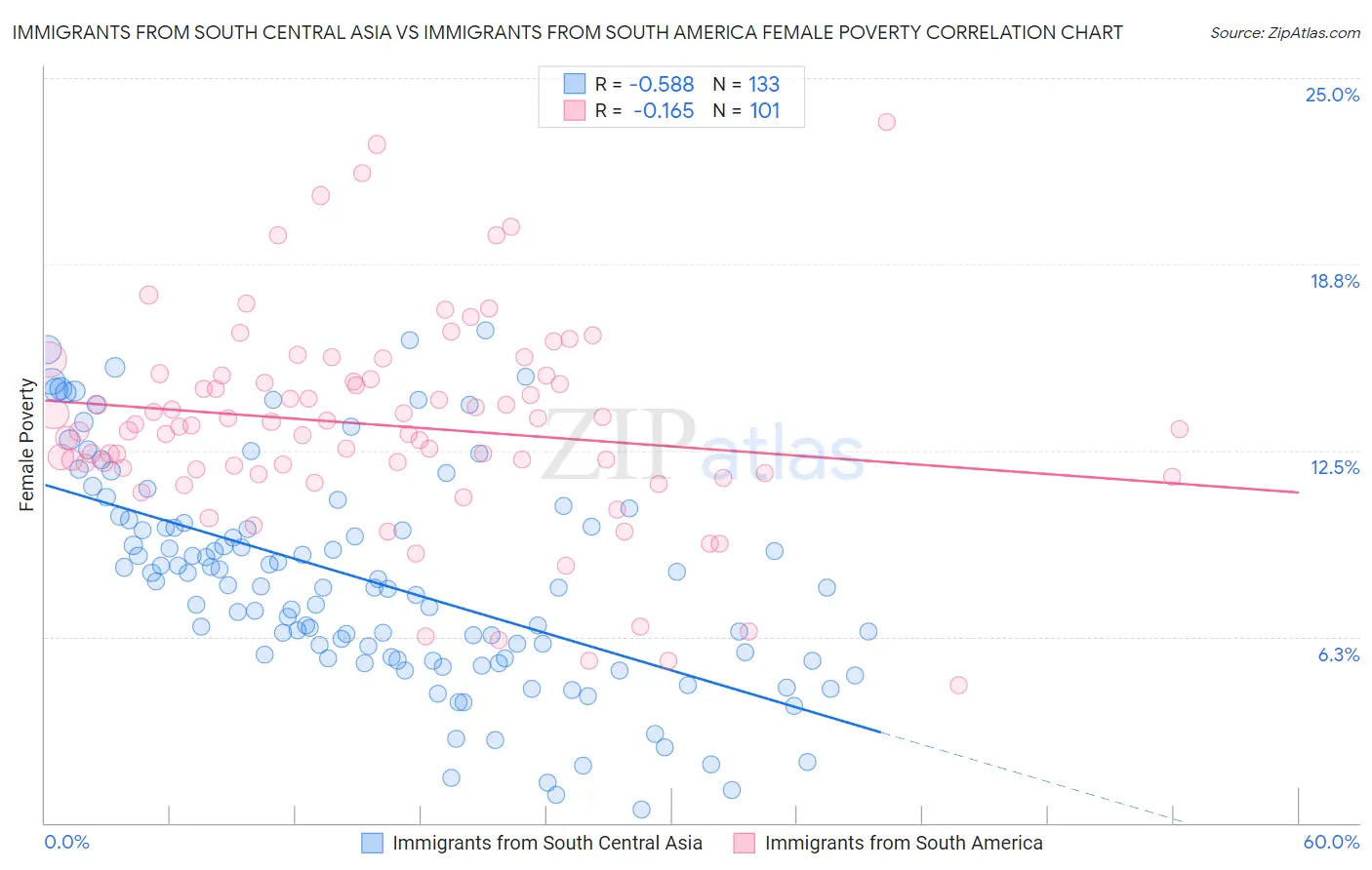 Immigrants from South Central Asia vs Immigrants from South America Female Poverty