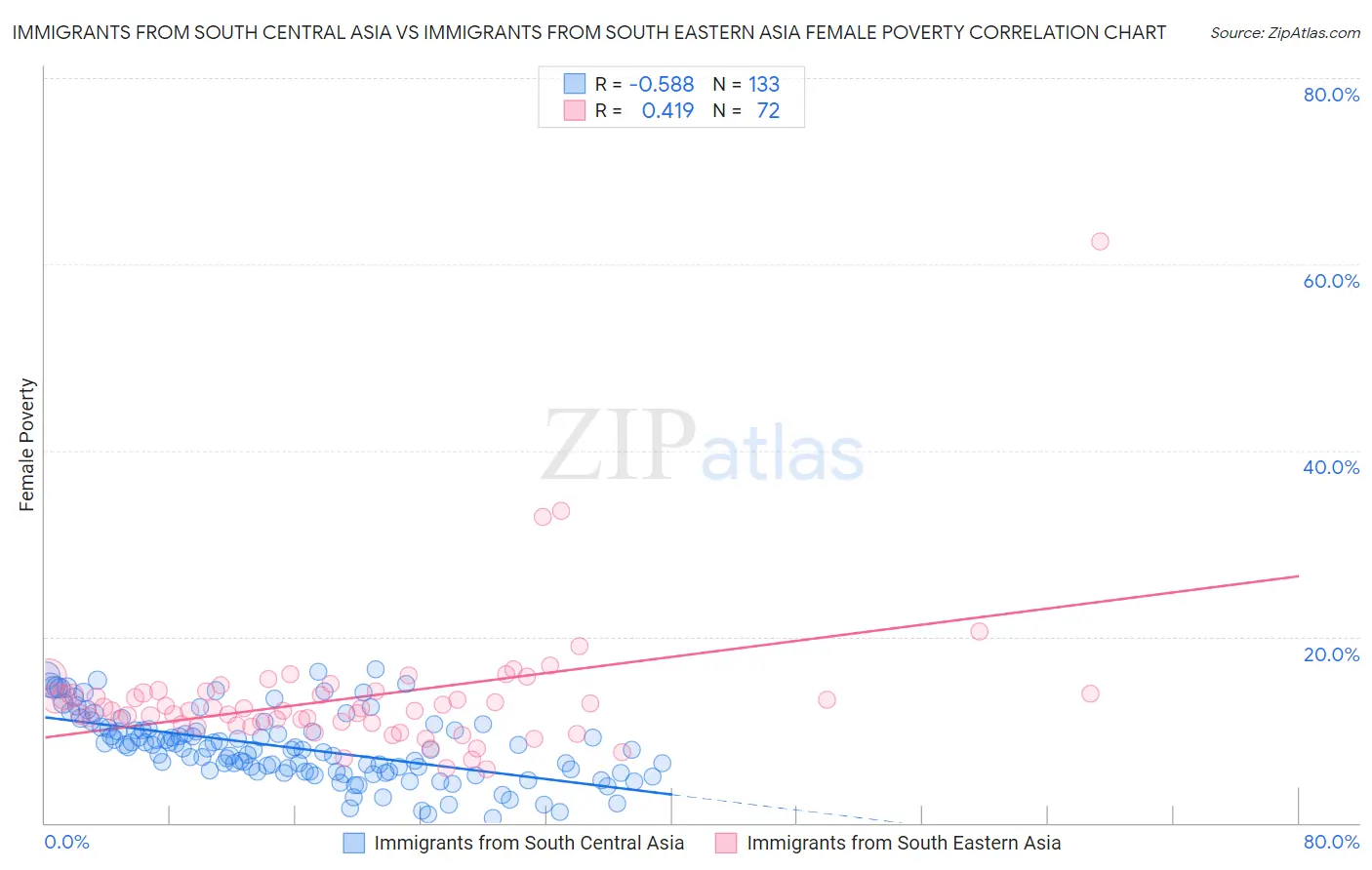 Immigrants from South Central Asia vs Immigrants from South Eastern Asia Female Poverty