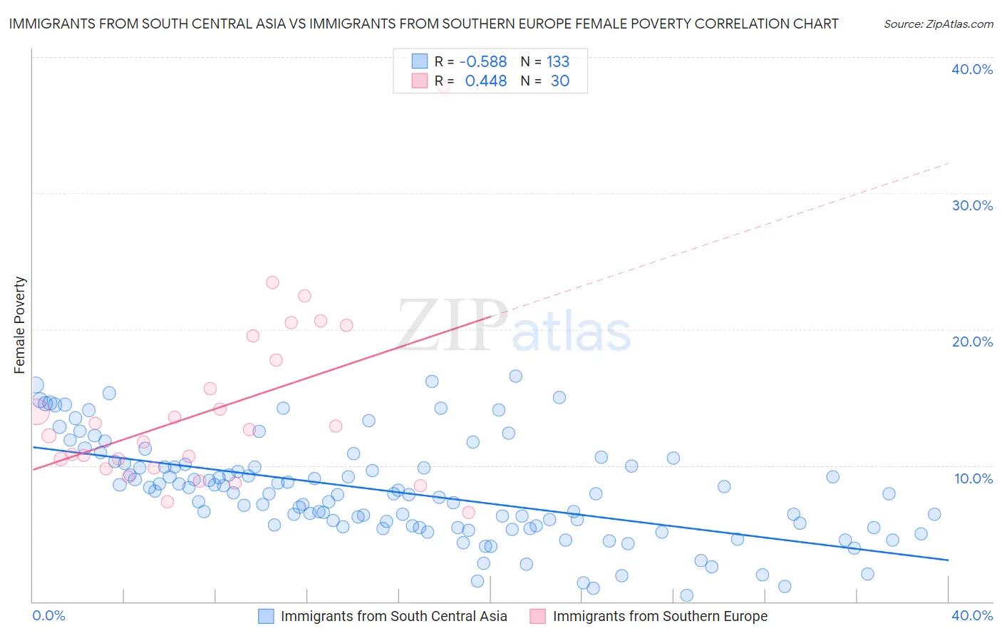 Immigrants from South Central Asia vs Immigrants from Southern Europe Female Poverty