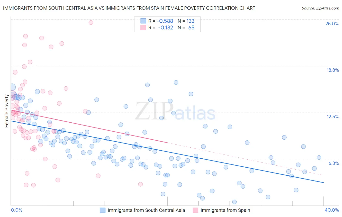 Immigrants from South Central Asia vs Immigrants from Spain Female Poverty