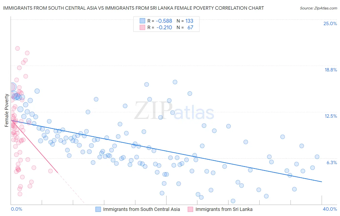 Immigrants from South Central Asia vs Immigrants from Sri Lanka Female Poverty