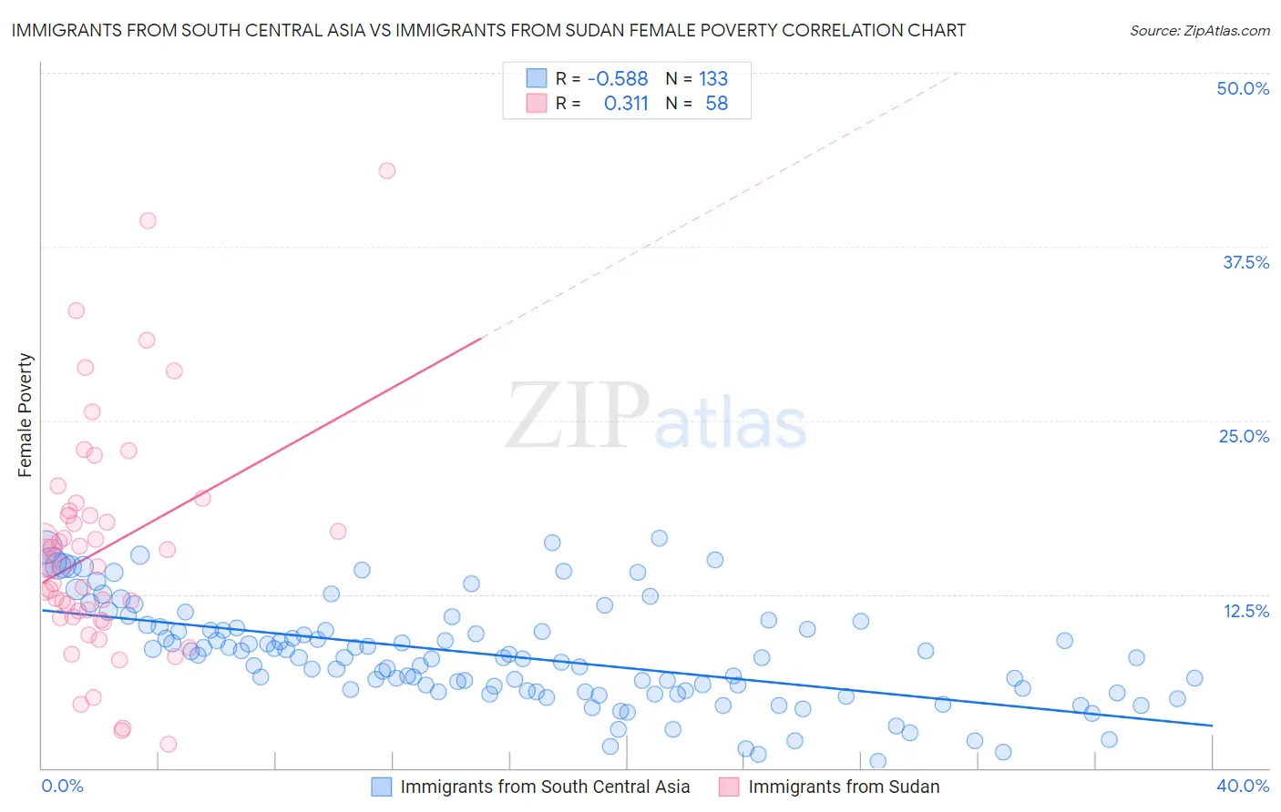 Immigrants from South Central Asia vs Immigrants from Sudan Female Poverty