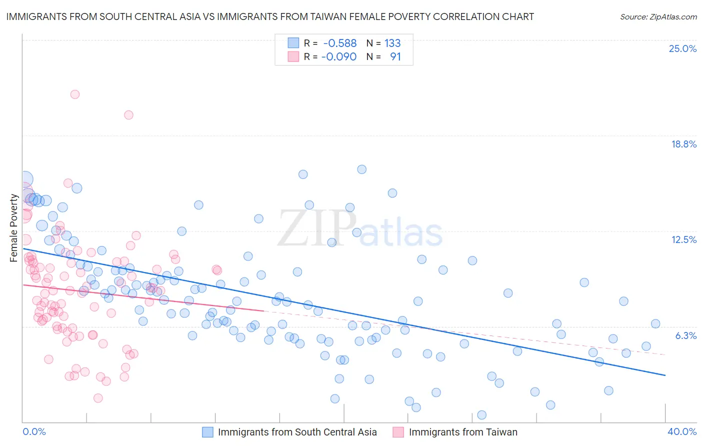 Immigrants from South Central Asia vs Immigrants from Taiwan Female Poverty