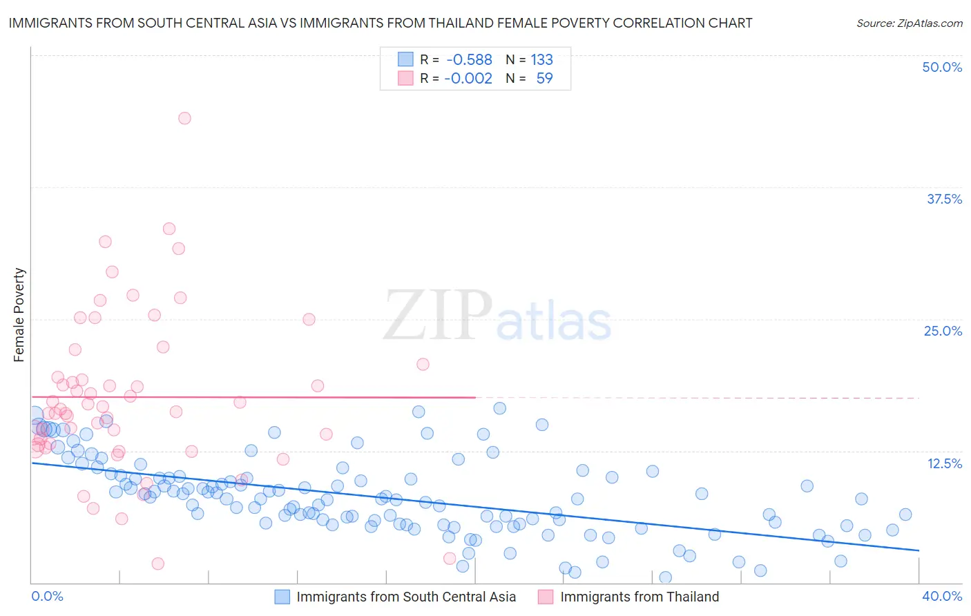 Immigrants from South Central Asia vs Immigrants from Thailand Female Poverty