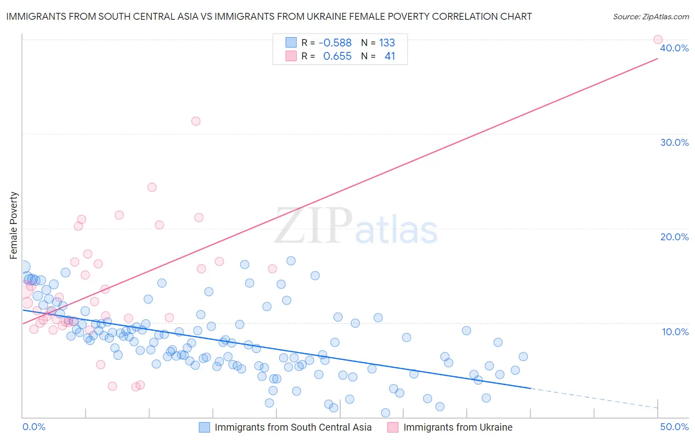 Immigrants from South Central Asia vs Immigrants from Ukraine Female Poverty