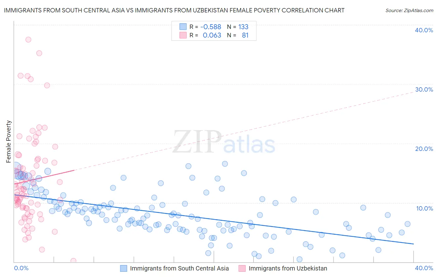 Immigrants from South Central Asia vs Immigrants from Uzbekistan Female Poverty