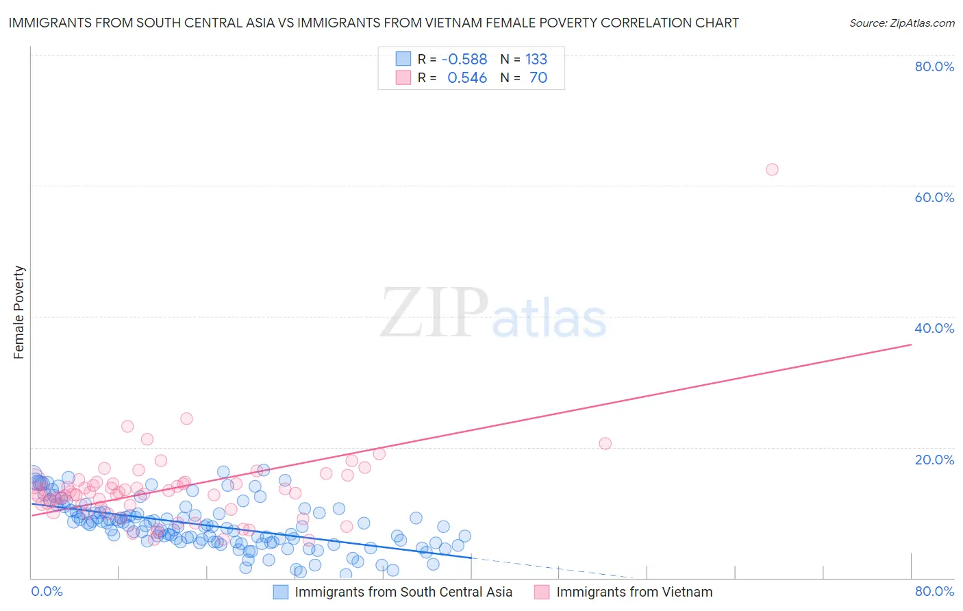 Immigrants from South Central Asia vs Immigrants from Vietnam Female Poverty